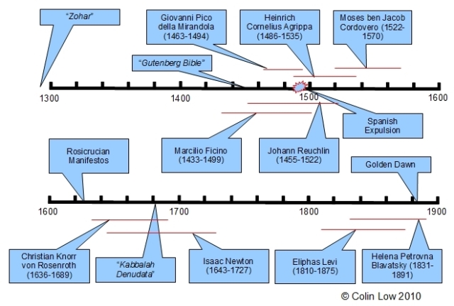 Christian Kabbalah Timeline