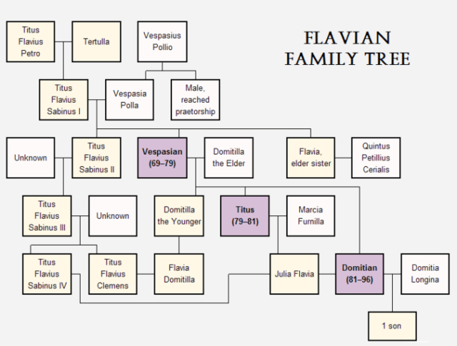 675px-Flavian_family_tree